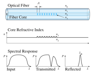 Fiber Bragg Grating